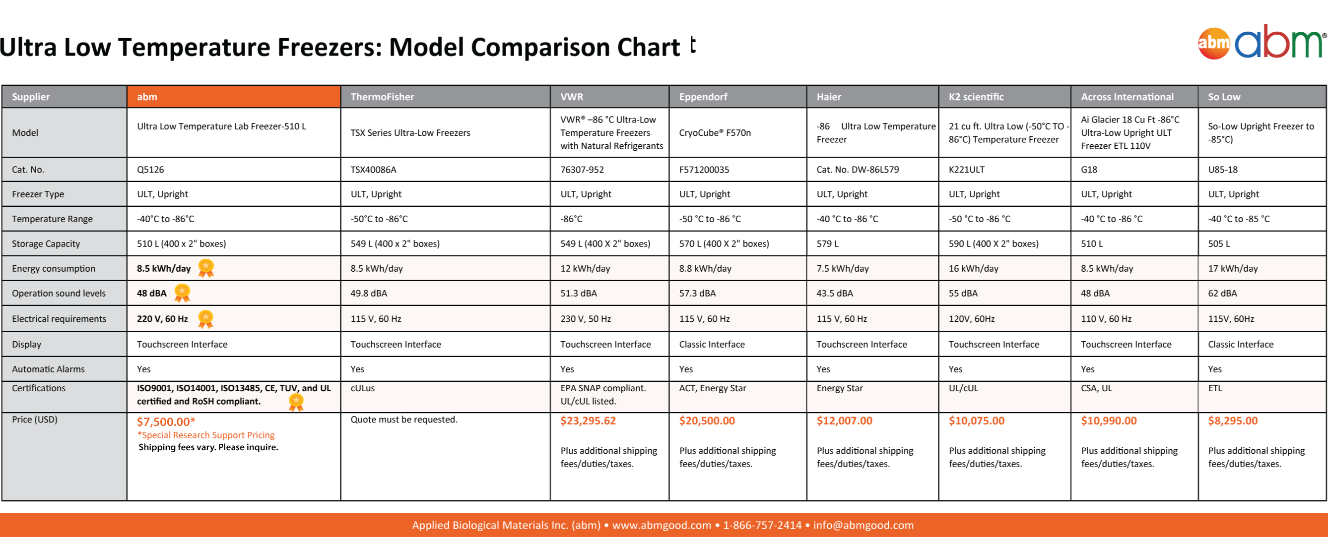 Freezer Model Comparison - Portion